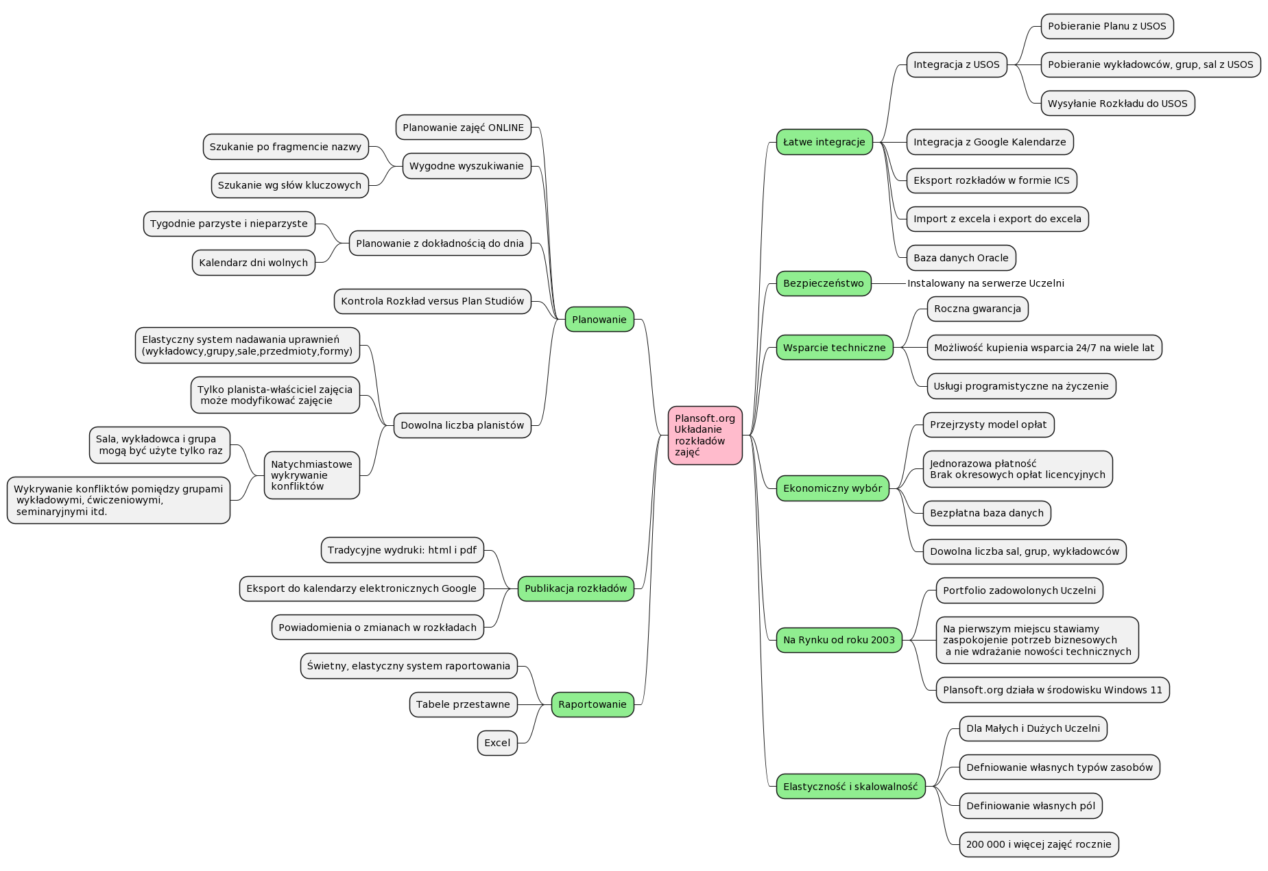 Mapa funkcjonalności systemu Plansoft.org